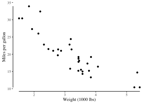 Scatter plot of fuel economy against weight with theme_tufte(), whose axis lines span only the range of the data.