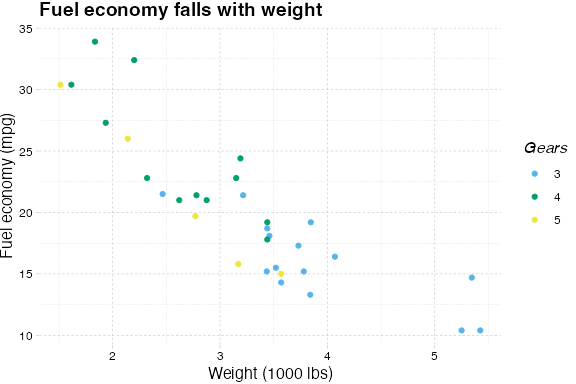 Example plot drawn with theme_pander()