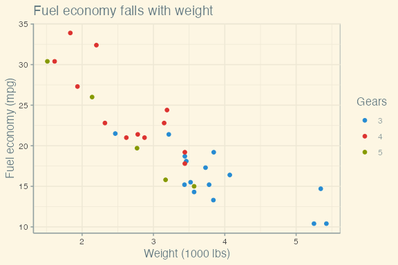 Example plot drawn with theme_solarized()
