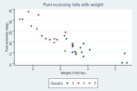Example plot drawn with theme_stata()