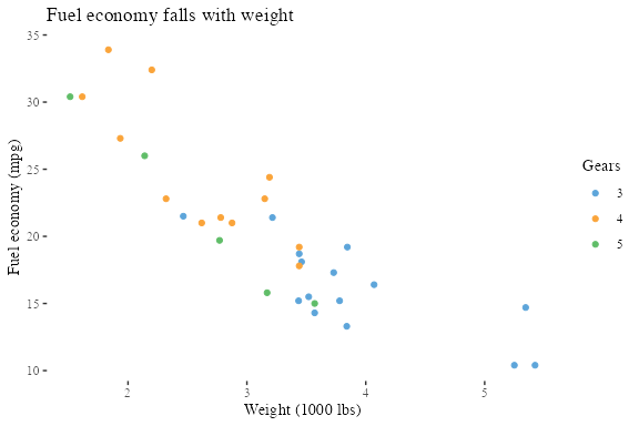 Example plot drawn with theme_tufte()