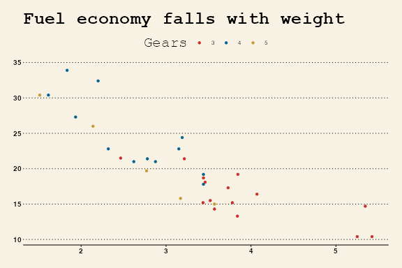 Example plot drawn with theme_wsj()