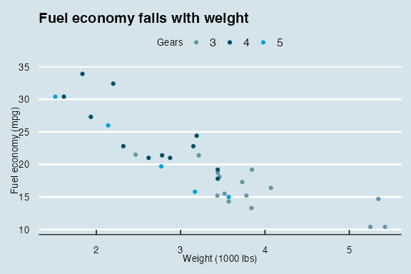 Example plot drawn with theme_economist()