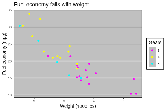 Example plot drawn with theme_excel()
