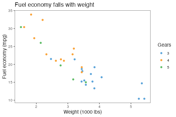 Example plot drawn with theme_few()