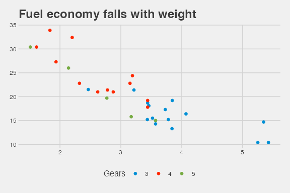 Example plot drawn with theme_fivethirtyeight()