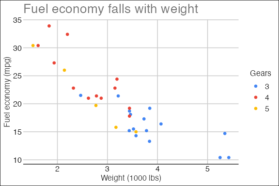 Example plot drawn with theme_gdocs()
