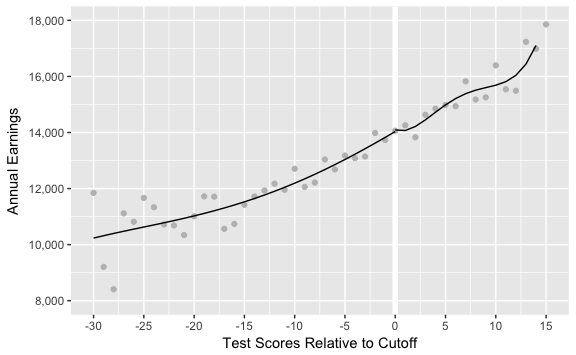 The effect of last-chance exam scores on earnings
