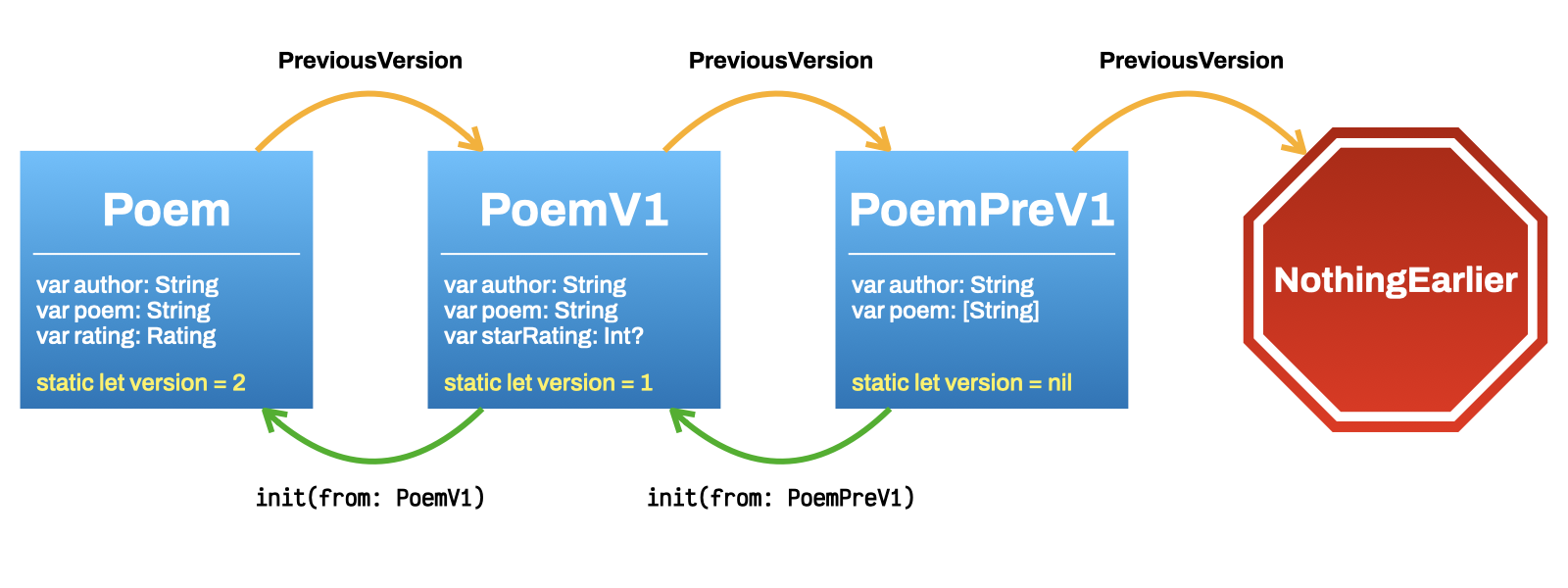 Three type definitions next to each other: Poem, PoemV1, and PoemPreV1. Poem has a `static let version = 2` and has a reference to PoemV1 as its `PreviousVersion`. PoemV1's version is 1 and its PreviousVersion is PoemPreV1, whose version is nil. There's also an initializer that allows a PoemV1 to be initialized from a PoemPreV1, and a PoemV2 from a `PoemV1`.