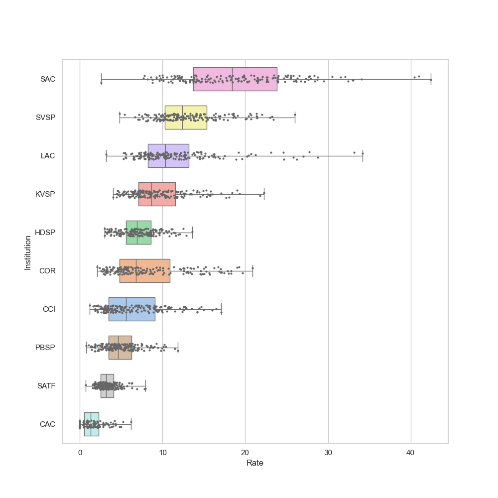 Box Plot showing Sacramento