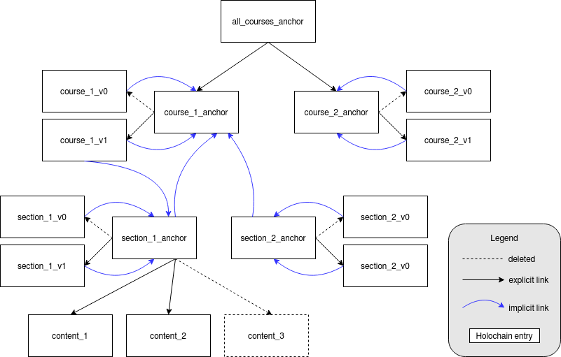 Data model