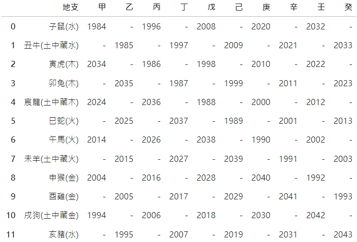 dataFrame