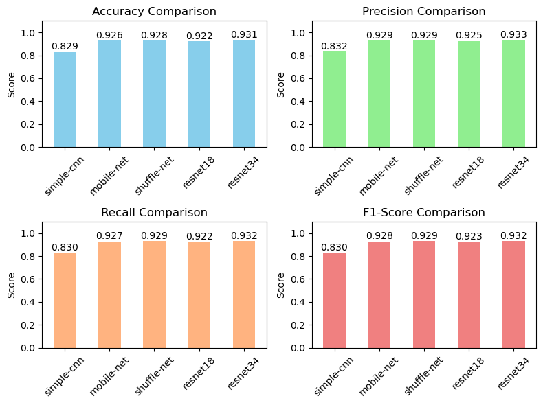 Results Metrics