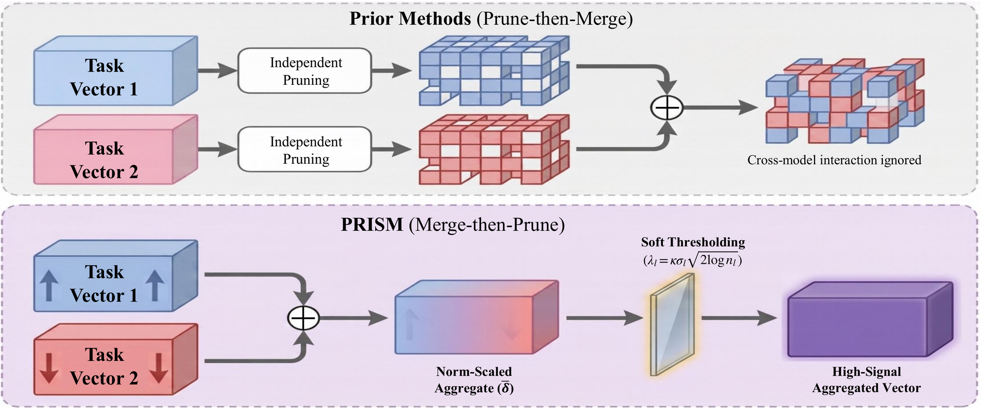 Top, prior methods prune each task vector independently and then add them, ignoring cross-model interaction. Bottom, PRISM adds the norm-scaled task vectors first and then applies soft thresholding at lambda equal to kappa sigma root two log n to the aggregate