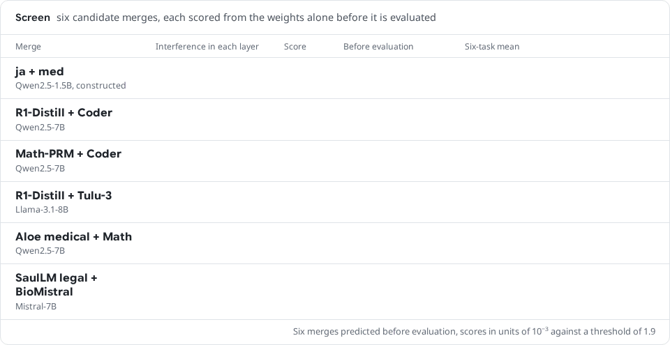 PRISM scores six candidate merges from their weights alone before any of them is evaluated. Three score above the threshold of 1.9 (5.19, 4.24 and 4.17, in units of 10⁻³) and are predicted destructive. Three score far below it (0.089, 0.082 and 0.025) and are predicted harmless. The six-task means then appear. On the flagged merges the plain average scores 35.8, 49.7 and 53.7 and the PRISM merge scores 55.9, 67.7 and 67.6. On the other three the plain average scores 62.6, 68.0 and 57.8