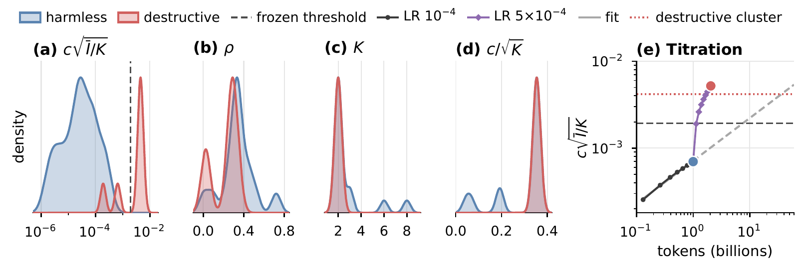 Panels a to d, densities of the interference score, rho, K and c over root K for harmless and destructive merges, where only the score separates the two. Panel e, the score of a continued-pretraining pair against training tokens on log axes, with a square-root fit, the threshold and the destructive cluster
