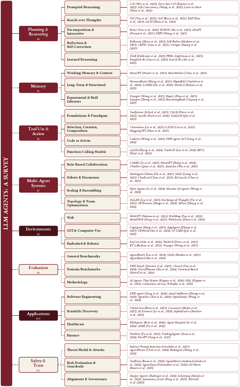 Taxonomy of LLM-agent research