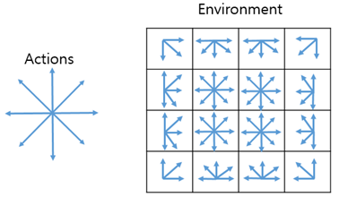 environment actions