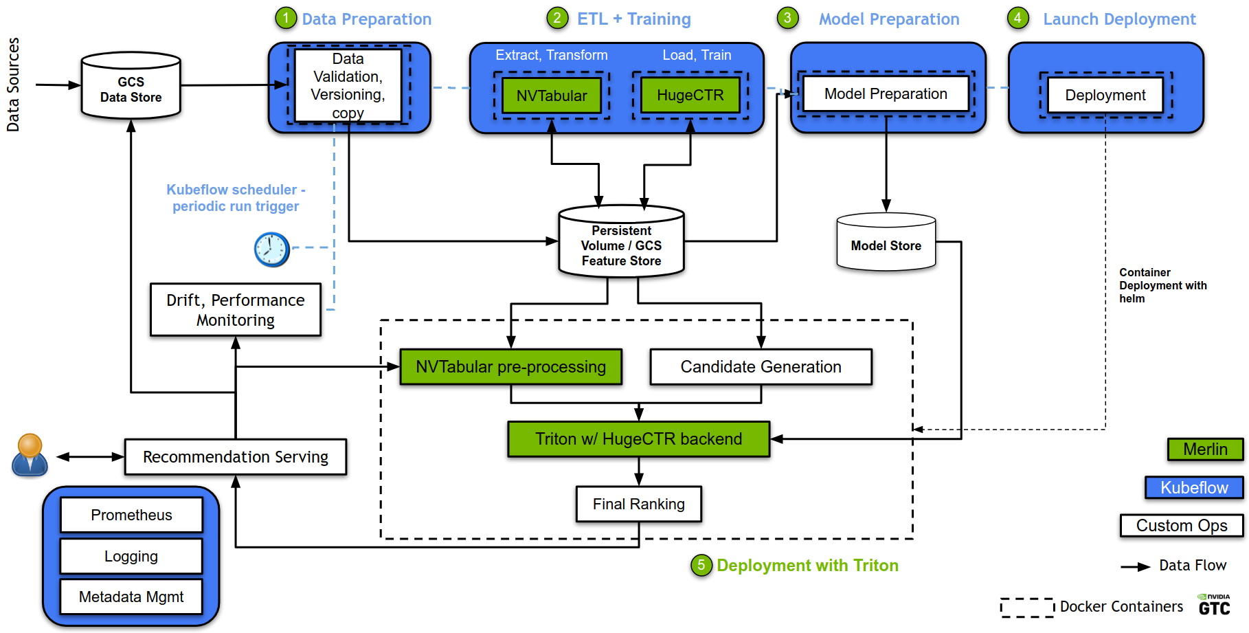 Merlin-Kubeflow Architecture