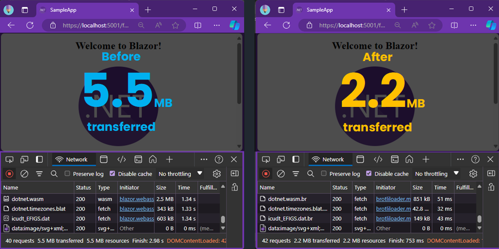 Before: 5.5MB transferred, After: 2.2MB transferred