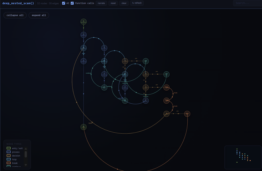 Flowchart of a deeply nested function showing entry/exit, decision, loop, and break nodes
