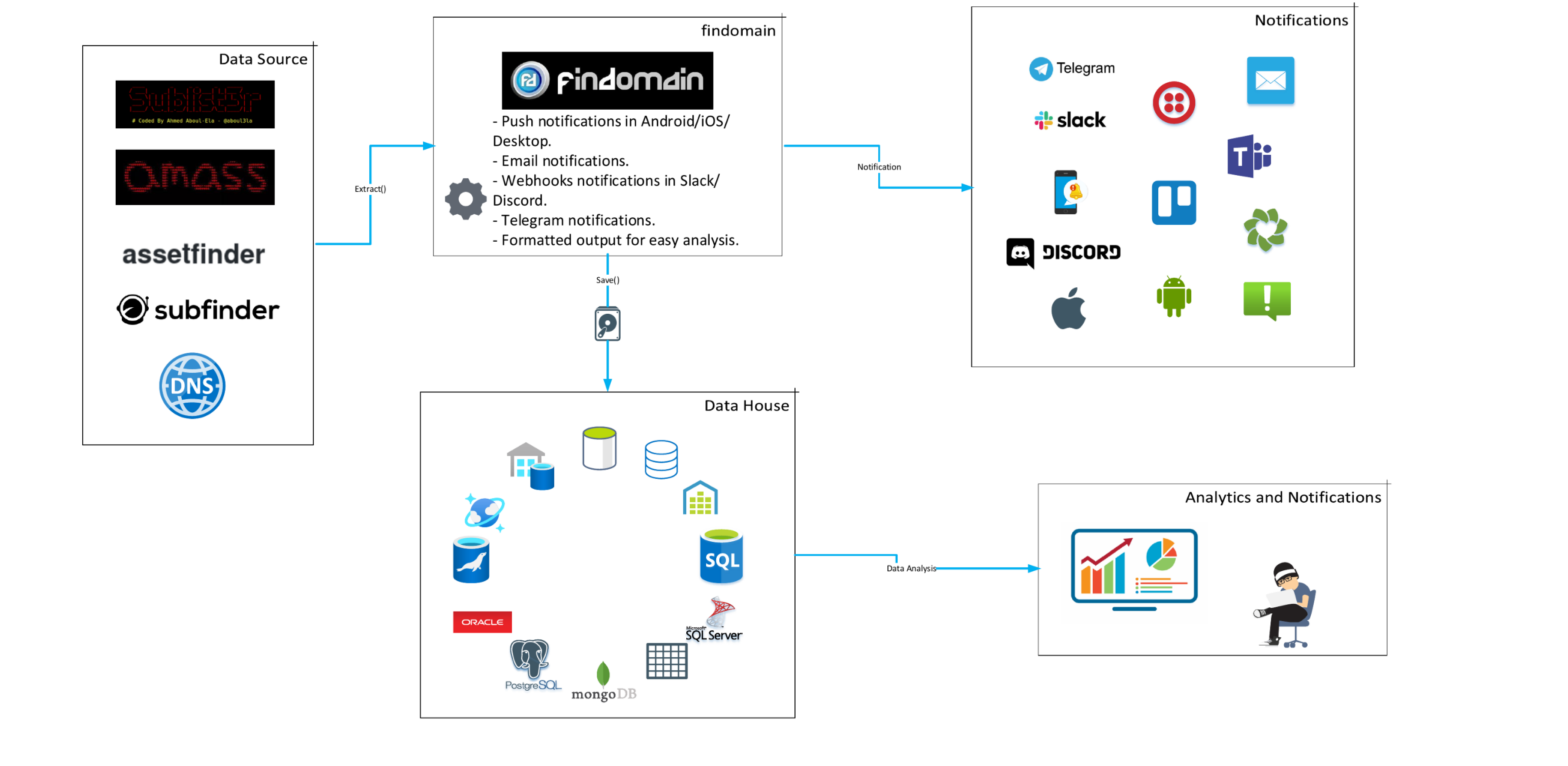 Findomain Server Monitoring Methodolofy