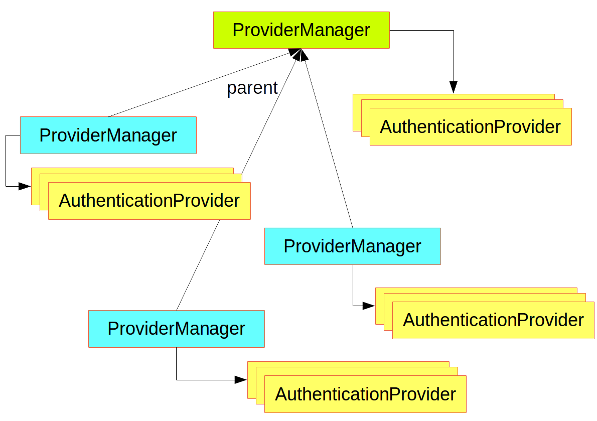 authentication