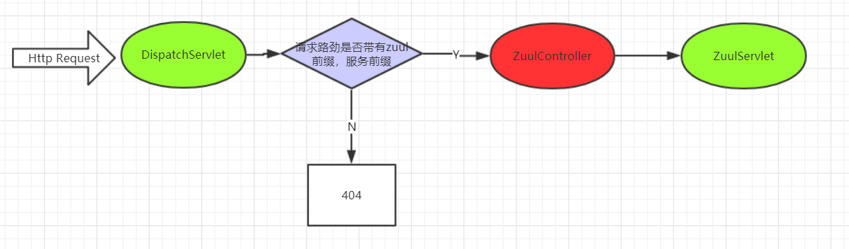 Zuul