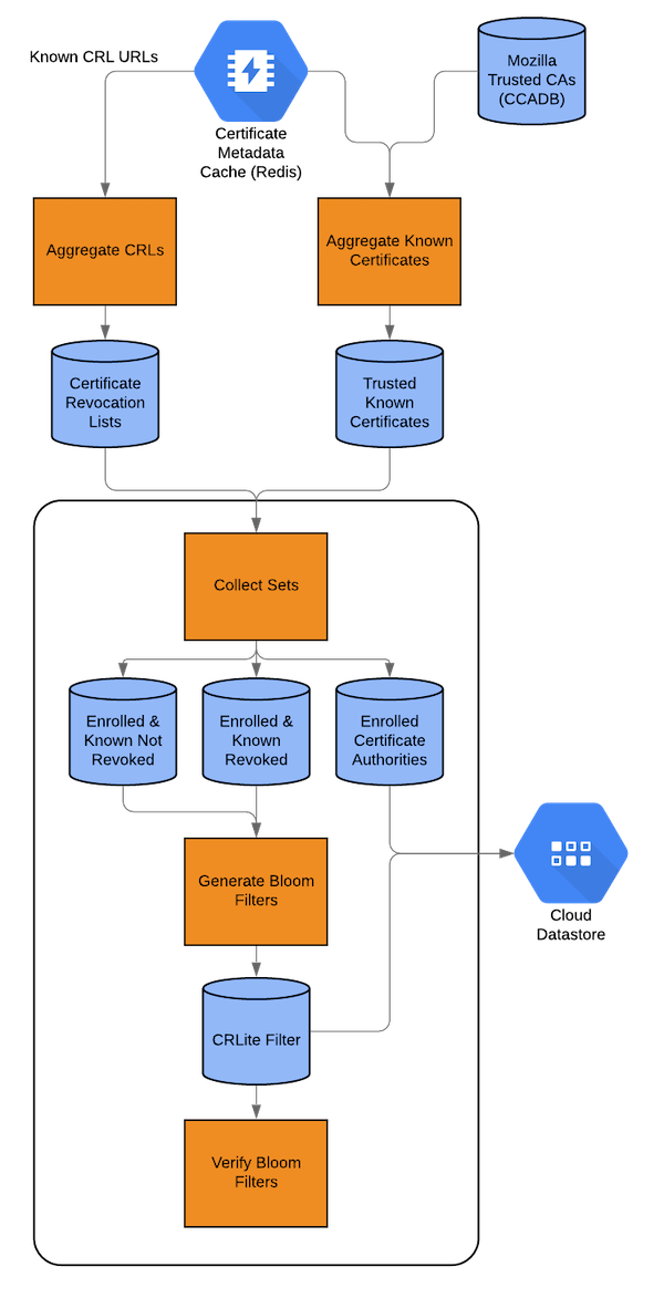 Process for building a CRLite Bloom filter