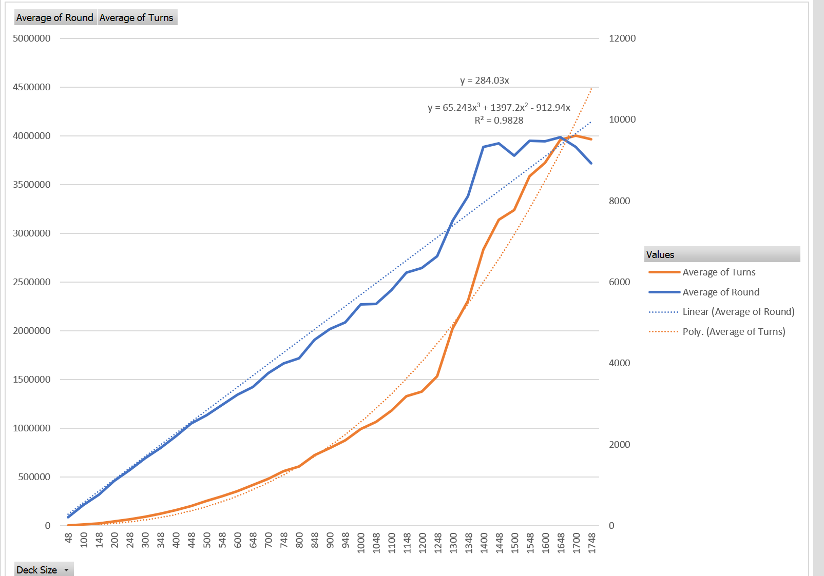 Growth Rates of Rounds and Turns As A Function of Deck Size