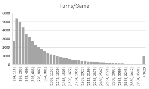 Histogram of Turns per Game