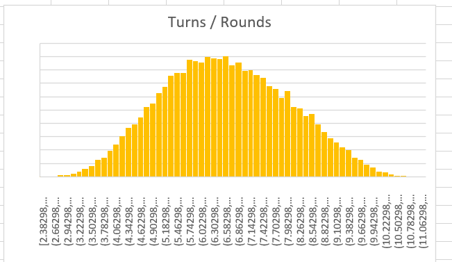 Turns per round histogram