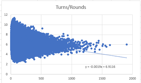 Turns per round as a function of rounds