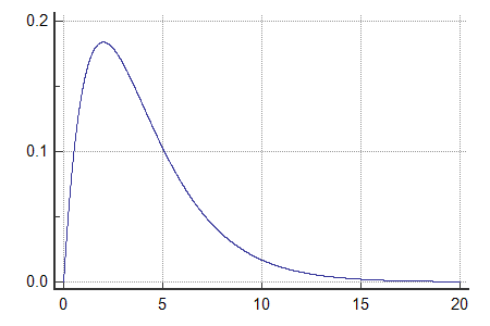 Chi Squared Distribution