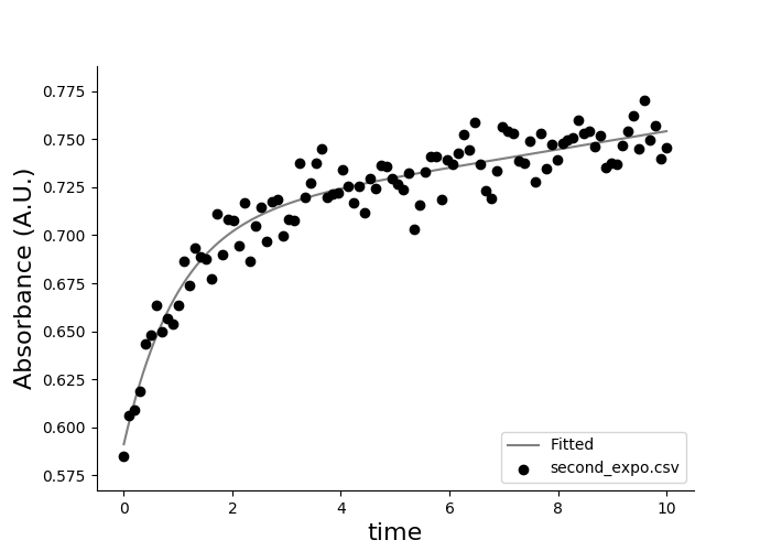 second order exponential plot