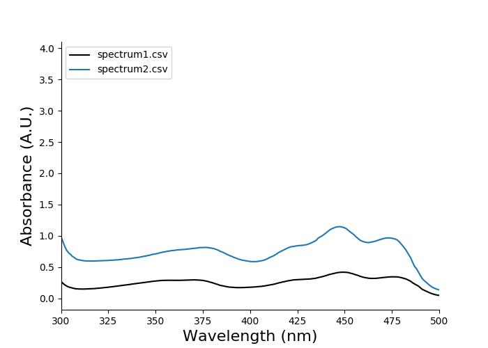 spectra curves