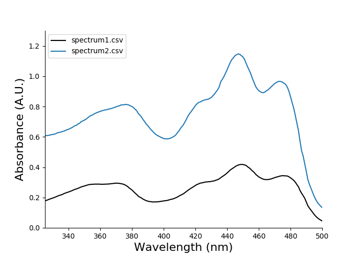 spectra curves