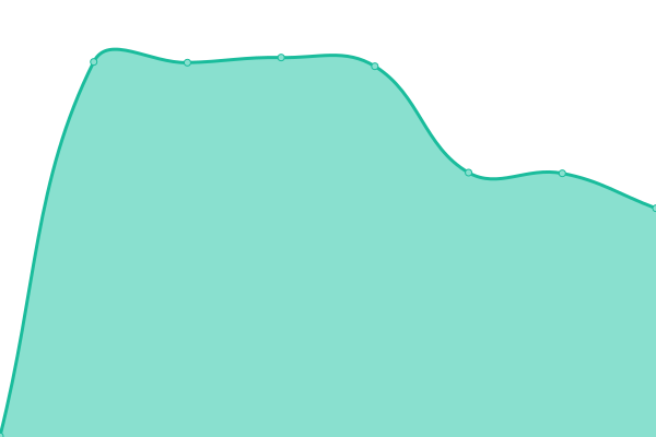 Response time graph