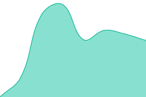 Response time graph