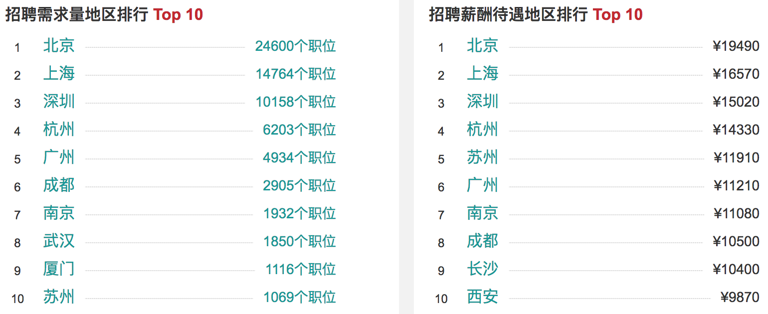 Python招聘需求及薪資待遇Top 10