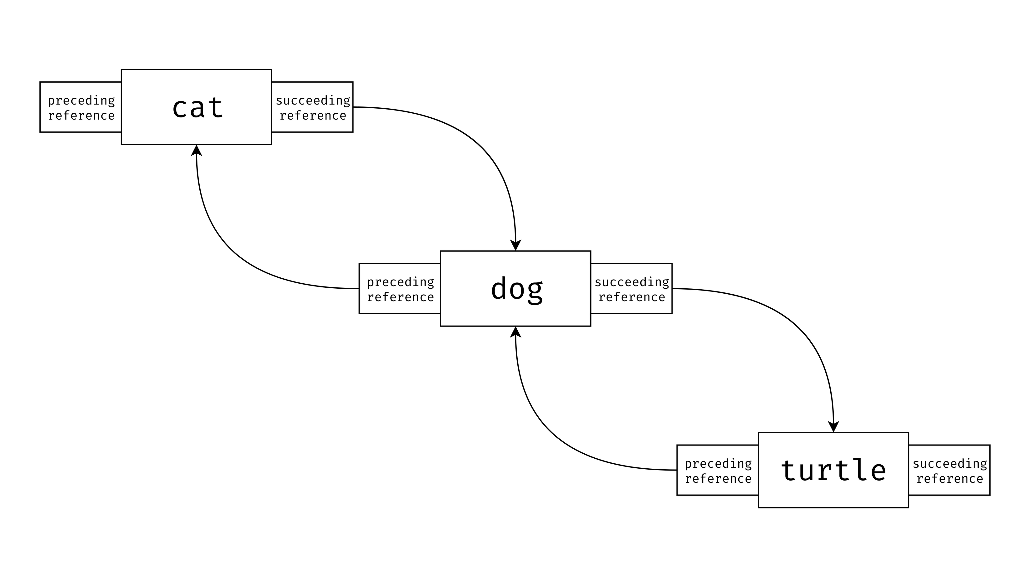 Forward and backwards references example.