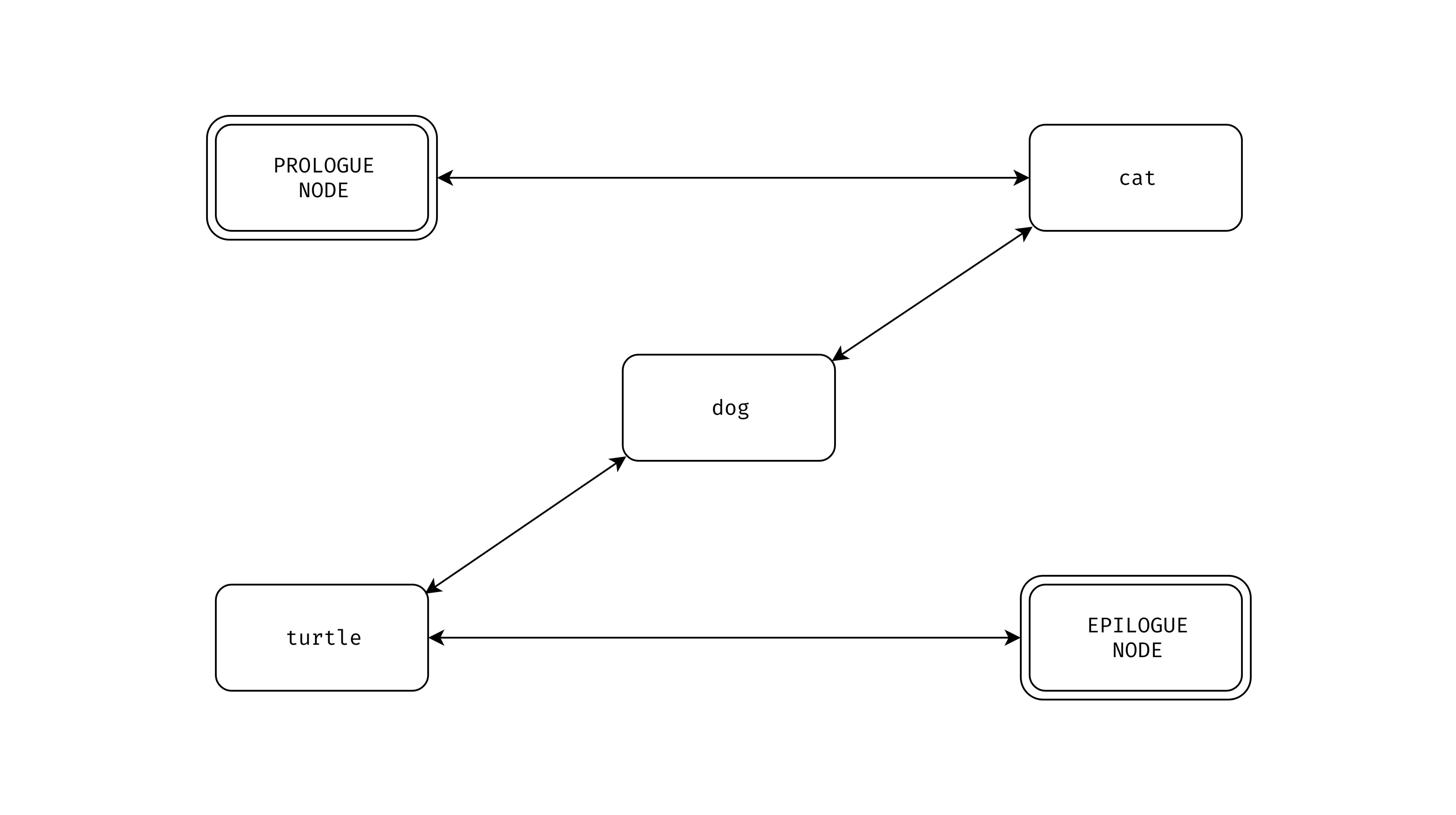 Prologue and epilogue nodes example.