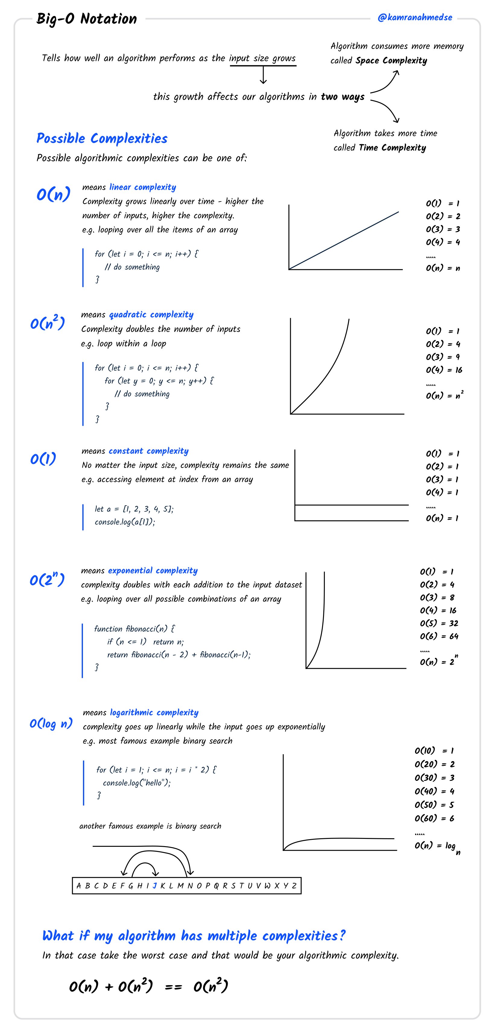Big-O Notation in One Picture