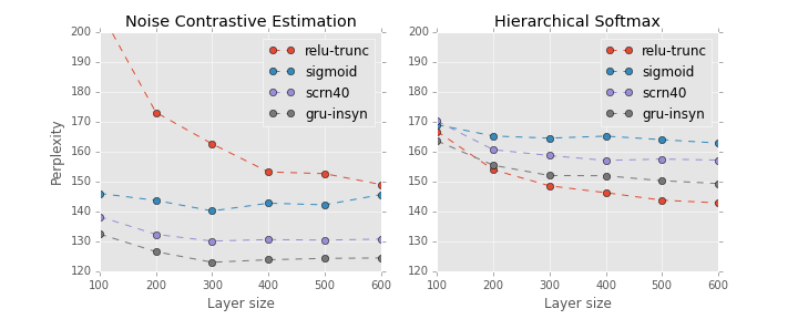 Hierarchical Softmax versus Noise Contrastive Estimation