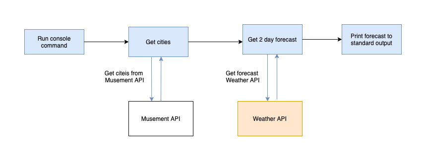 Forecaster flow