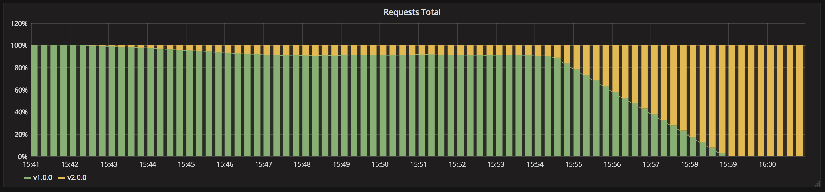 Kubernetes deployment canary