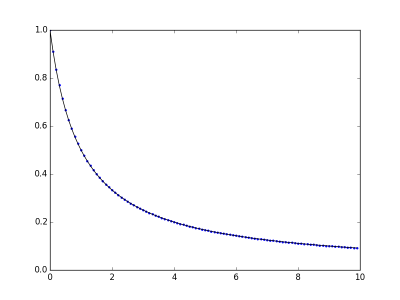 example plot