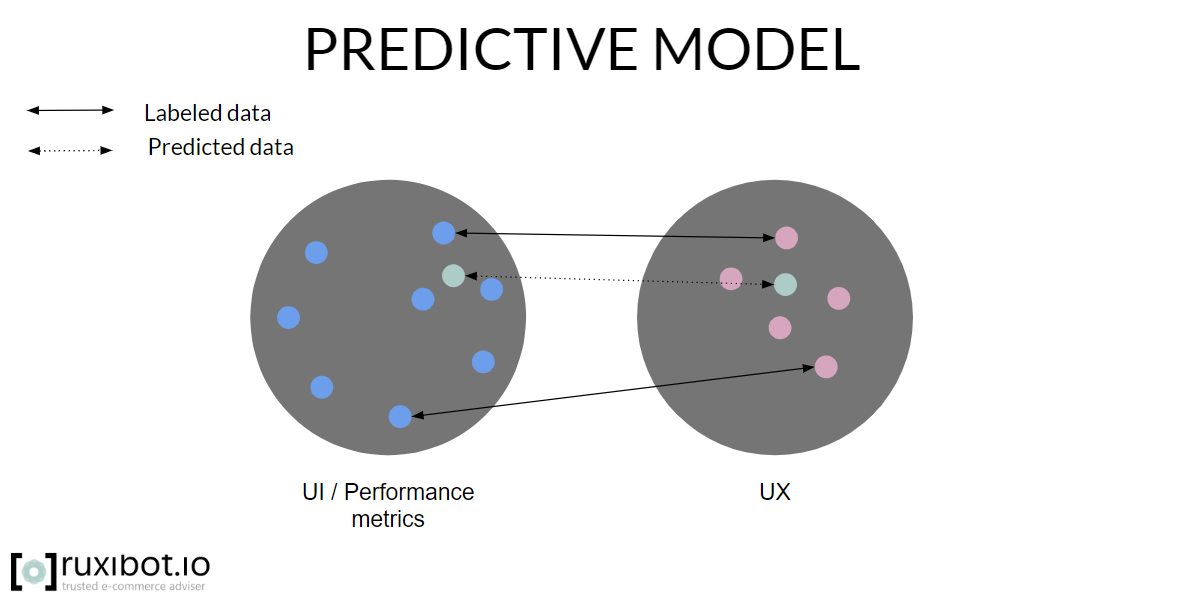 Predictive model