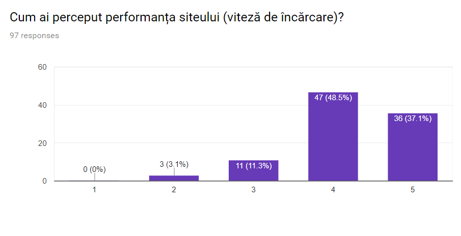 Performance