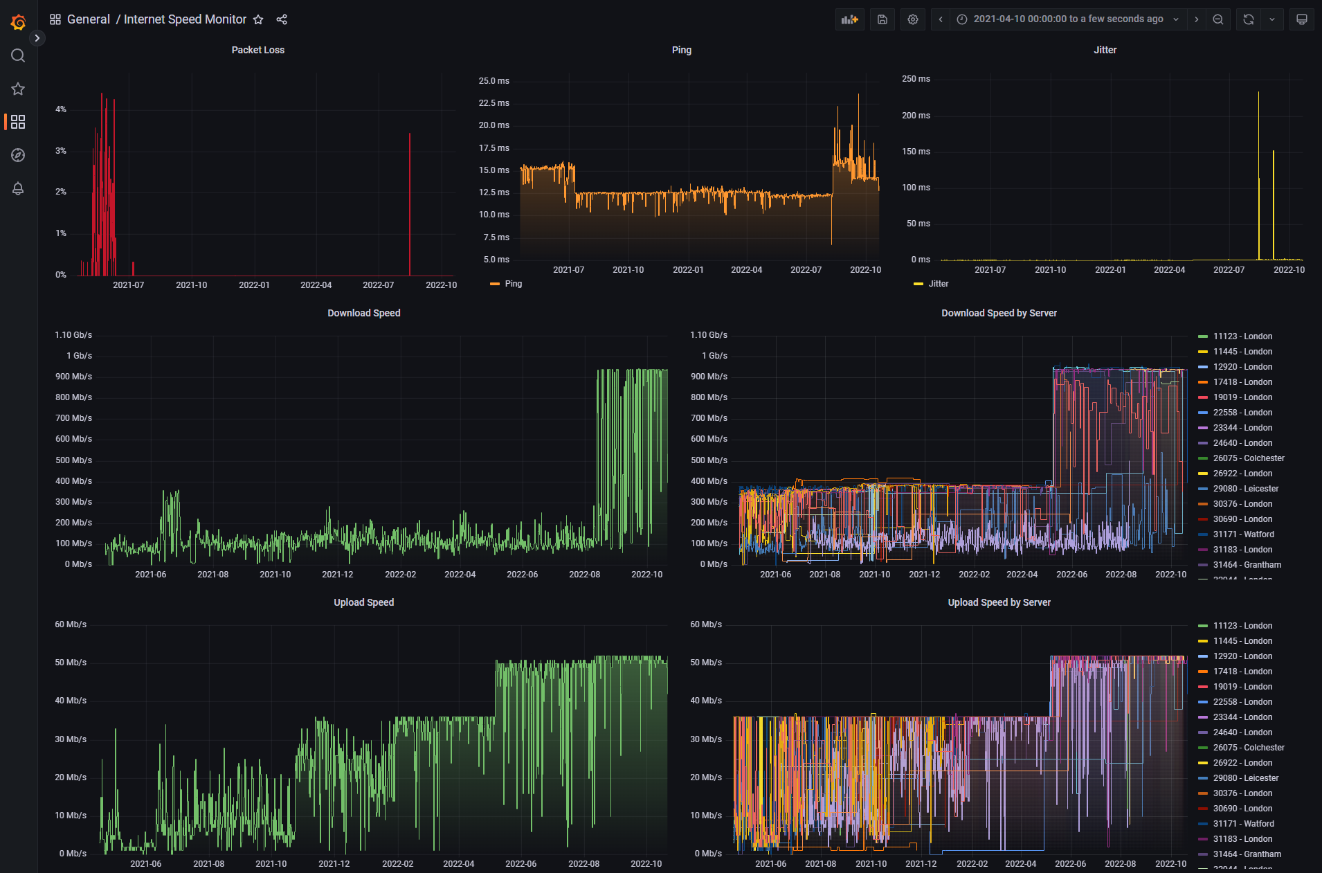 Dashboard past year